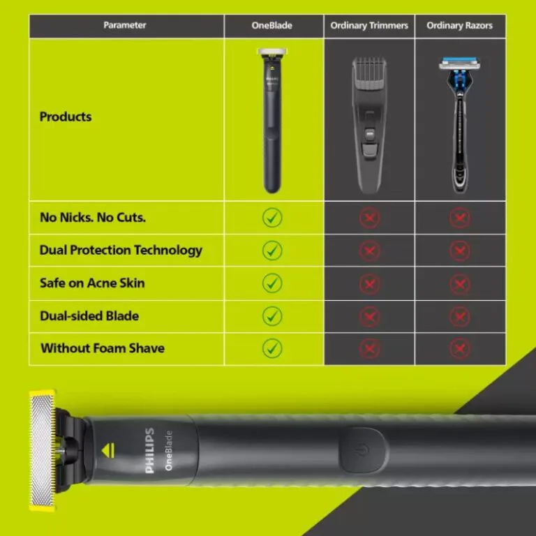Philips Qp1424/10 One Blade Shaver view 6